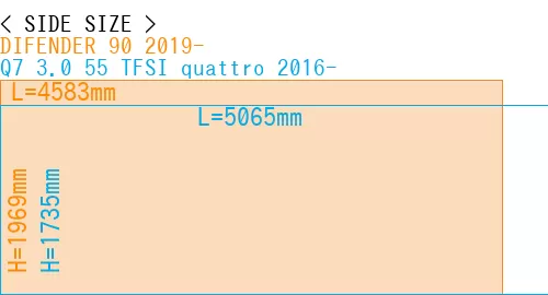 #DIFENDER 90 2019- + Q7 3.0 55 TFSI quattro 2016-